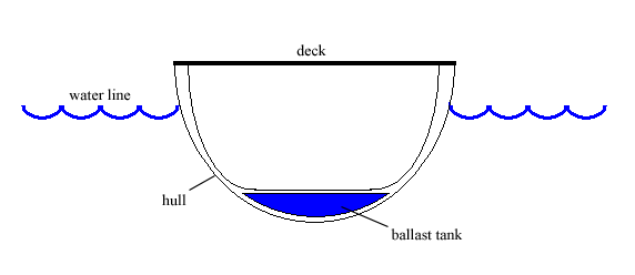 Ballast_tank_boat_cross_section.png