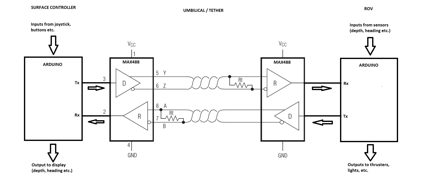 Basic ROV telemetry schematic