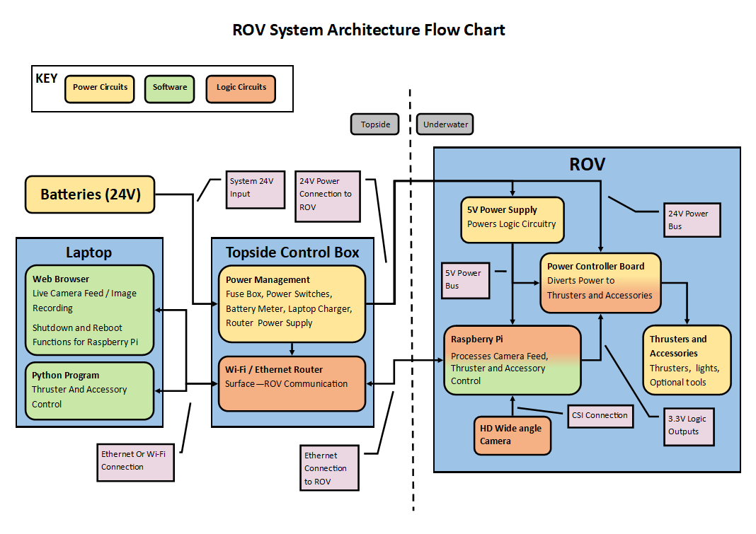 Stingray System Flow Chart no name.png